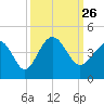 Tide chart for Tubbs Inlet, Sunset Beach, North Carolina on 2021/09/26