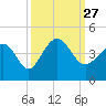 Tide chart for Tubbs Inlet, Sunset Beach, North Carolina on 2021/09/27