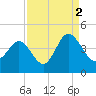 Tide chart for Tubbs Inlet, Sunset Beach, North Carolina on 2021/09/2