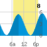 Tide chart for Tubbs Inlet, Sunset Beach, North Carolina on 2021/09/8