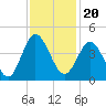 Tide chart for Tubbs Inlet, Sunset Beach, North Carolina on 2021/11/20