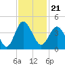 Tide chart for Tubbs Inlet, Sunset Beach, North Carolina on 2021/11/21