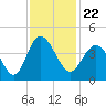 Tide chart for Tubbs Inlet, Sunset Beach, North Carolina on 2021/11/22