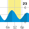 Tide chart for Tubbs Inlet, Sunset Beach, North Carolina on 2021/11/23