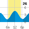 Tide chart for Tubbs Inlet, Sunset Beach, North Carolina on 2021/11/26