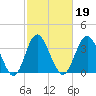 Tide chart for Tubbs Inlet, Sunset Beach, North Carolina on 2022/02/19