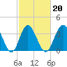 Tide chart for Tubbs Inlet, Sunset Beach, North Carolina on 2022/02/20