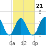 Tide chart for Tubbs Inlet, Sunset Beach, North Carolina on 2022/02/21
