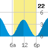 Tide chart for Tubbs Inlet, Sunset Beach, North Carolina on 2022/02/22