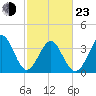 Tide chart for Tubbs Inlet, Sunset Beach, North Carolina on 2022/02/23