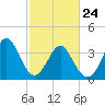 Tide chart for Tubbs Inlet, Sunset Beach, North Carolina on 2022/02/24
