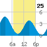 Tide chart for Tubbs Inlet, Sunset Beach, North Carolina on 2022/02/25