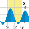 Tide chart for Tubbs Inlet, Sunset Beach, North Carolina on 2022/02/2