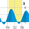Tide chart for Tubbs Inlet, Sunset Beach, North Carolina on 2022/02/3