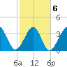 Tide chart for Tubbs Inlet, Sunset Beach, North Carolina on 2022/02/6