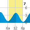 Tide chart for Tubbs Inlet, Sunset Beach, North Carolina on 2022/02/7