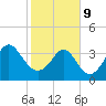 Tide chart for Tubbs Inlet, Sunset Beach, North Carolina on 2022/02/9