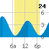 Tide chart for Tubbs Inlet, Sunset Beach, North Carolina on 2022/03/24