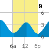 Tide chart for Tubbs Inlet, Sunset Beach, North Carolina on 2022/03/9