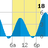 Tide chart for Tubbs Inlet, Sunset Beach, North Carolina on 2022/05/18