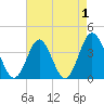 Tide chart for Tubbs Inlet, Sunset Beach, North Carolina on 2022/05/1