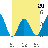 Tide chart for Tubbs Inlet, Sunset Beach, North Carolina on 2022/05/20