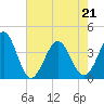 Tide chart for Tubbs Inlet, Sunset Beach, North Carolina on 2022/05/21