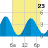 Tide chart for Tubbs Inlet, Sunset Beach, North Carolina on 2022/05/23