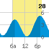 Tide chart for Tubbs Inlet, Sunset Beach, North Carolina on 2022/05/28