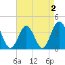 Tide chart for Tubbs Inlet, Sunset Beach, North Carolina on 2022/05/2