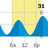 Tide chart for Tubbs Inlet, Sunset Beach, North Carolina on 2022/05/31
