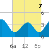 Tide chart for Tubbs Inlet, Sunset Beach, North Carolina on 2022/05/7