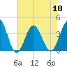 Tide chart for Tubbs Inlet, Sunset Beach, North Carolina on 2022/06/18
