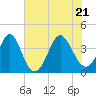 Tide chart for Tubbs Inlet, Sunset Beach, North Carolina on 2022/06/21