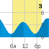 Tide chart for Tubbs Inlet, Sunset Beach, North Carolina on 2022/06/3