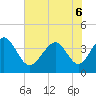 Tide chart for Tubbs Inlet, Sunset Beach, North Carolina on 2022/06/6