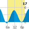 Tide chart for Tubbs Inlet, Sunset Beach, North Carolina on 2022/07/17