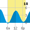 Tide chart for Tubbs Inlet, Sunset Beach, North Carolina on 2022/07/18