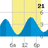 Tide chart for Tubbs Inlet, Sunset Beach, North Carolina on 2022/07/21