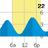 Tide chart for Tubbs Inlet, Sunset Beach, North Carolina on 2022/07/22