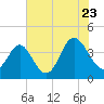 Tide chart for Tubbs Inlet, Sunset Beach, North Carolina on 2022/07/23