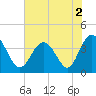 Tide chart for Tubbs Inlet, Sunset Beach, North Carolina on 2022/07/2