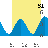 Tide chart for Tubbs Inlet, Sunset Beach, North Carolina on 2022/07/31