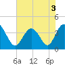 Tide chart for Tubbs Inlet, Sunset Beach, North Carolina on 2022/07/3