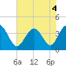 Tide chart for Tubbs Inlet, Sunset Beach, North Carolina on 2022/07/4