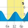 Tide chart for Tubbs Inlet, Sunset Beach, North Carolina on 2022/07/5