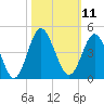 Tide chart for Tubbs Inlet, Sunset Beach, North Carolina on 2022/10/11