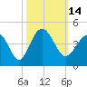 Tide chart for Tubbs Inlet, Sunset Beach, North Carolina on 2022/10/14
