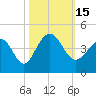 Tide chart for Tubbs Inlet, Sunset Beach, North Carolina on 2022/10/15