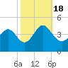 Tide chart for Tubbs Inlet, Sunset Beach, North Carolina on 2022/10/18